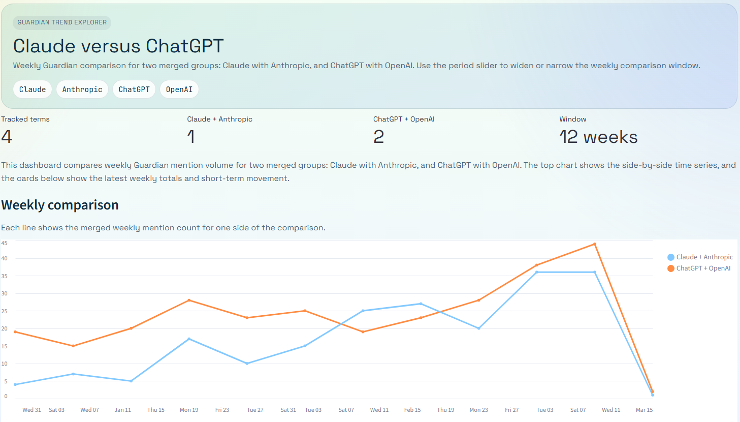 Thumbnail af dashboardet Claude vs ChatGPT