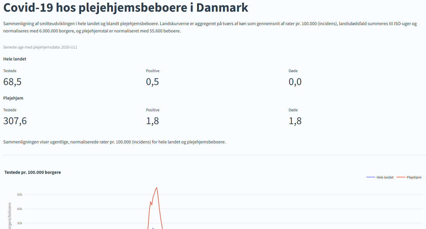 Thumbnail af dashboardet Covid-19 hos plejehjemsbeboere