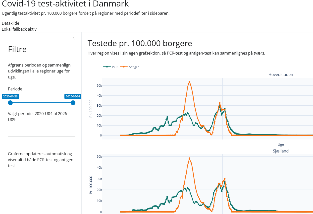 Thumbnail af dashboardet Covid-19 testaktivitet i Danmark