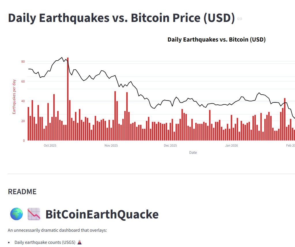 Thumbnail af dashboardet Earthquake vs Bitcoin