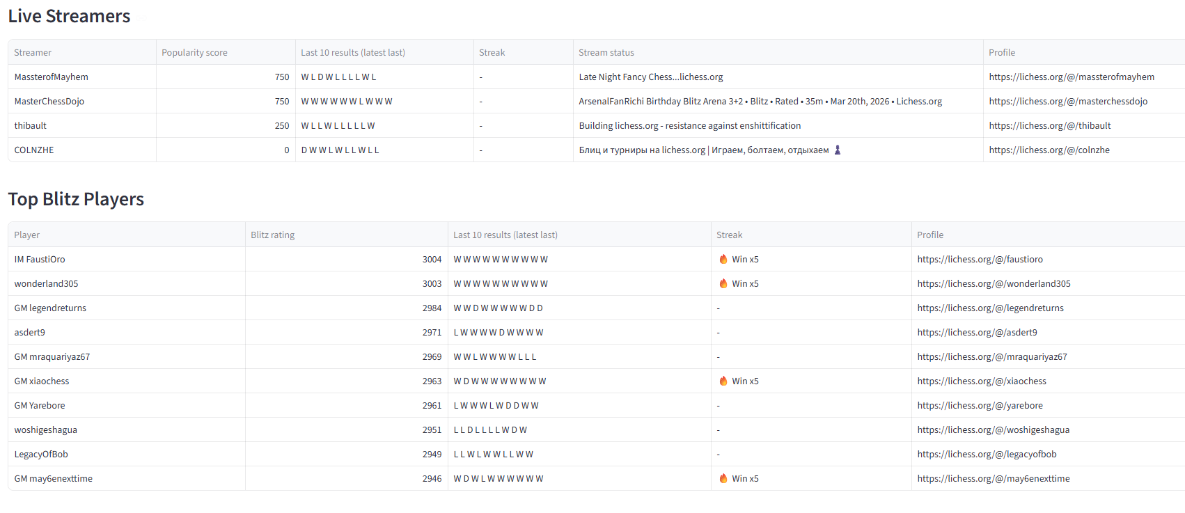 Thumbnail af dashboardet Lichess Live Streamers