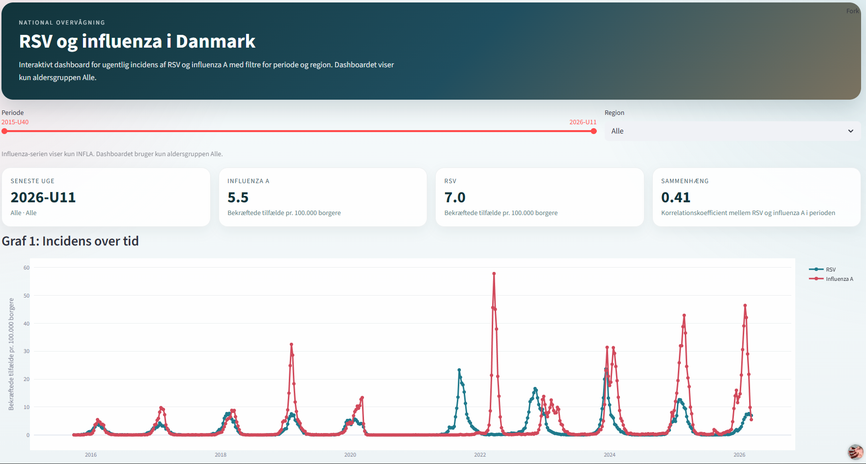 Thumbnail af dashboardet RSV og influenza i Danmark