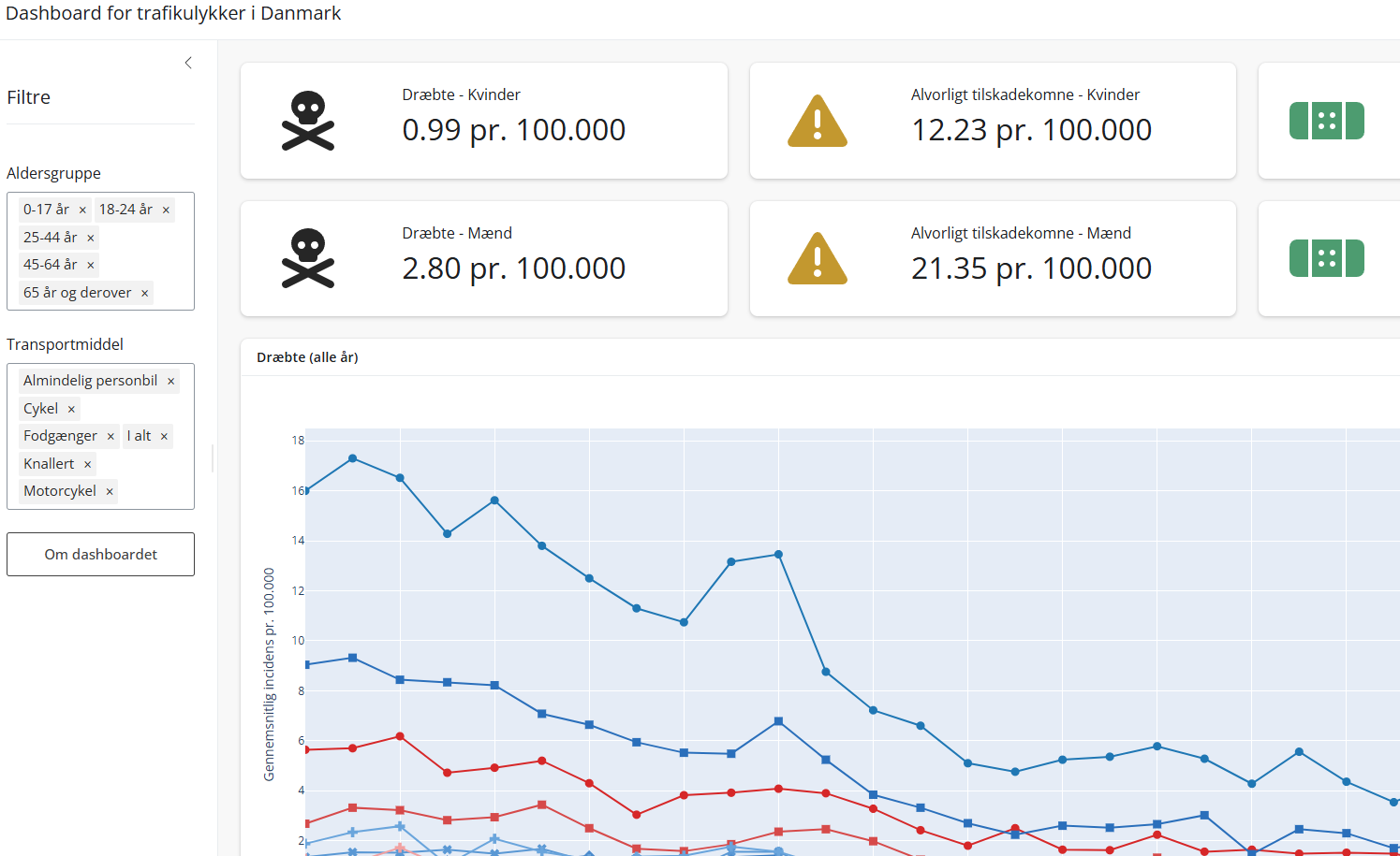 Thumbnail af dashboardet Trafikulykker