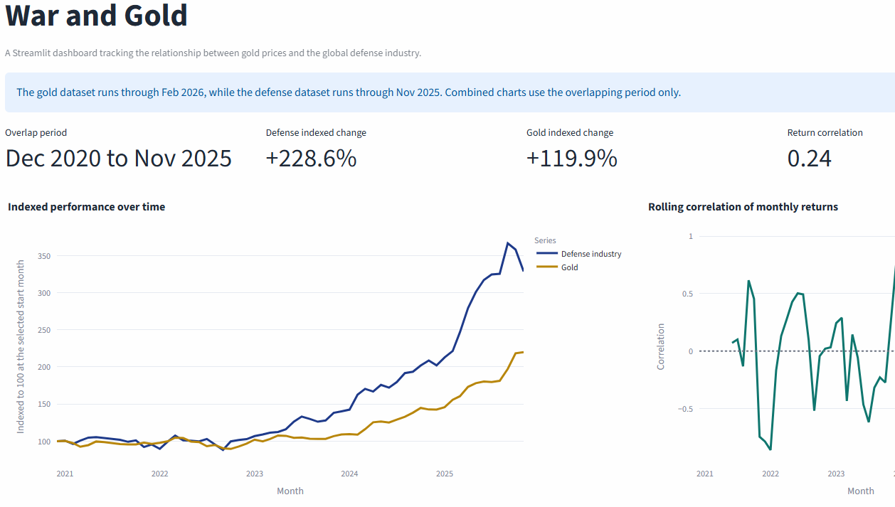 Thumbnail af dashboardet War and Gold